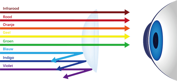 How does the lens filter the harmful blue light?